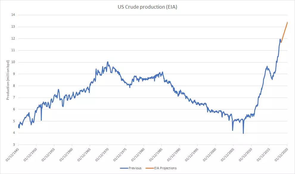 US output chart
